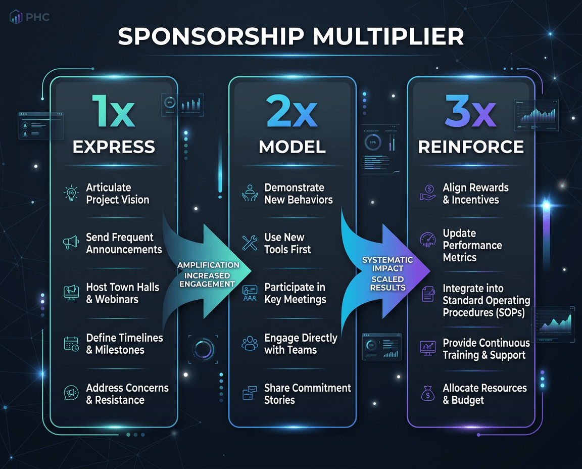 Sponsorship Multiplier graphic illustrating the EMR framework for effective change management strategies.
