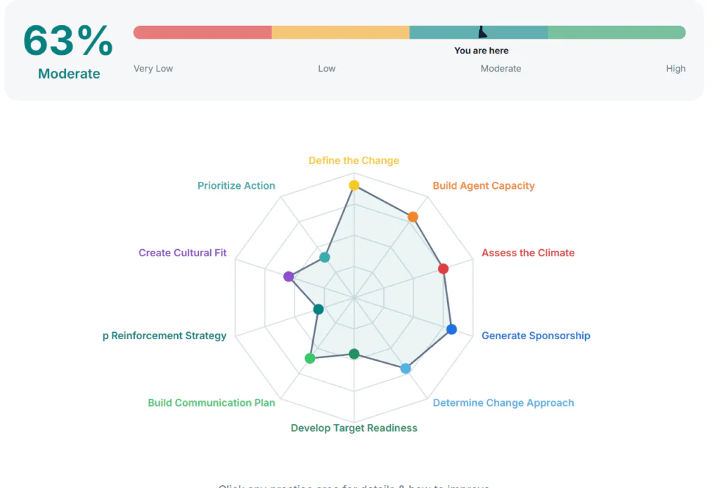 Radar chart illustrating AI readiness assessment with moderate score of 63%, highlighting key change management factors.
