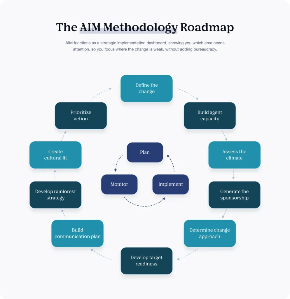 AIM methodology roadmap illustrating key steps for effective change management, including planning, monitoring, and stakeholder engagement.