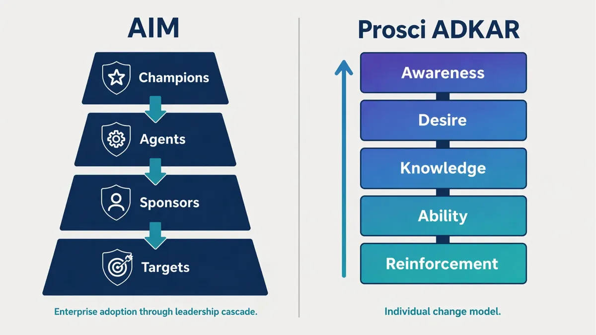 Comparison chart of AIM and Prosci ADKAR methodologies illustrating frameworks for change management.
