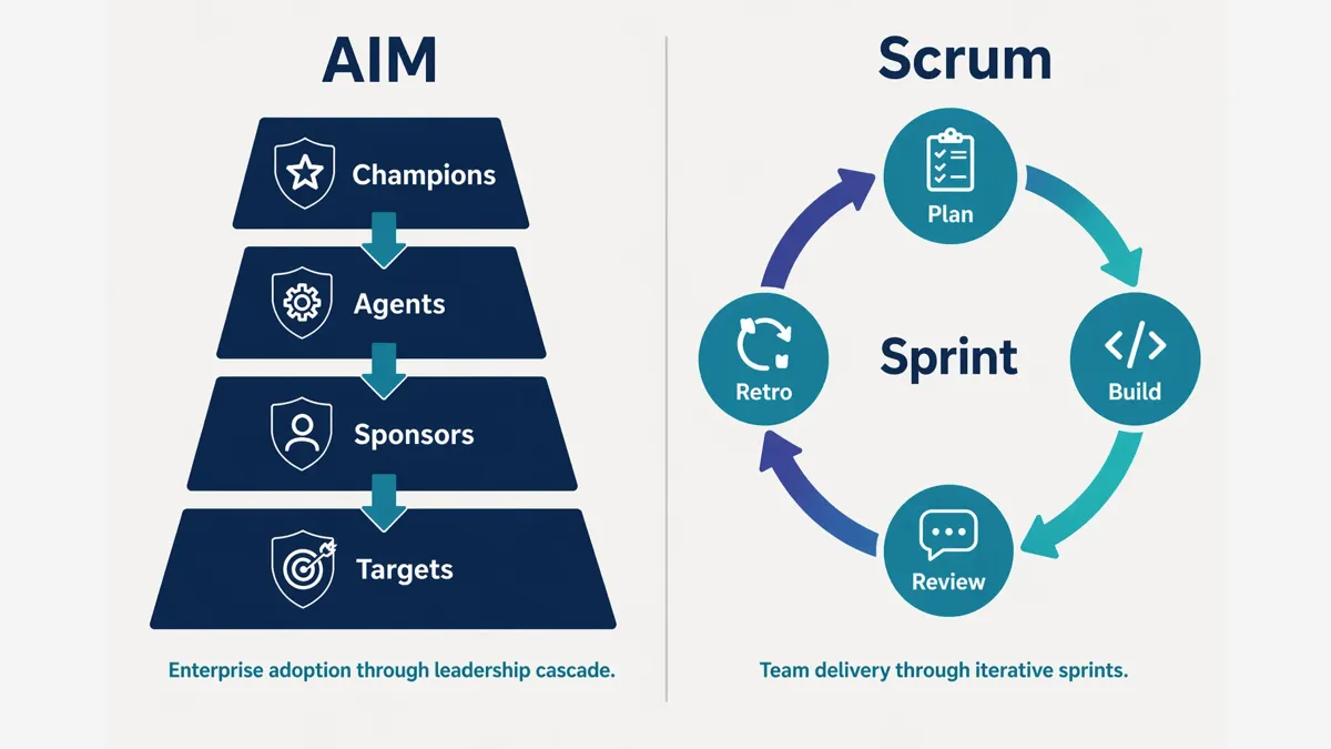 AIM and Scrum methodologies comparison infographic illustrating enterprise adoption and team delivery processes.