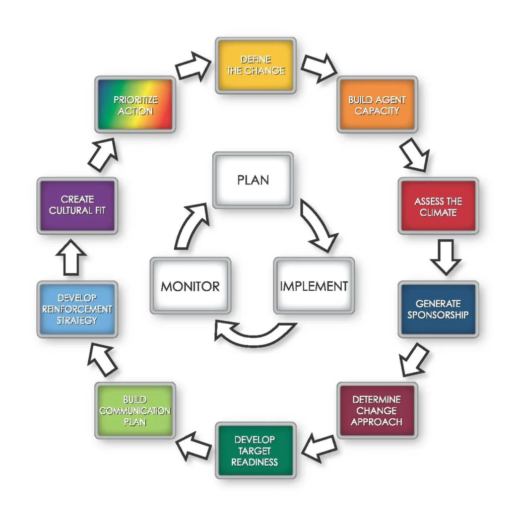 Flowchart illustrating the steps in change management: define change, plan, implement, monitor, and assess climate.