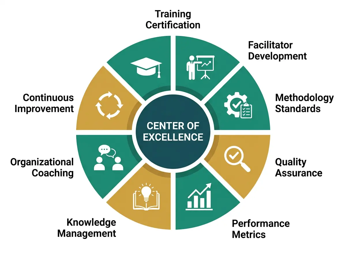 Center of Excellence diagram illustrating key components: training certification, facilitator development, and quality assurance.