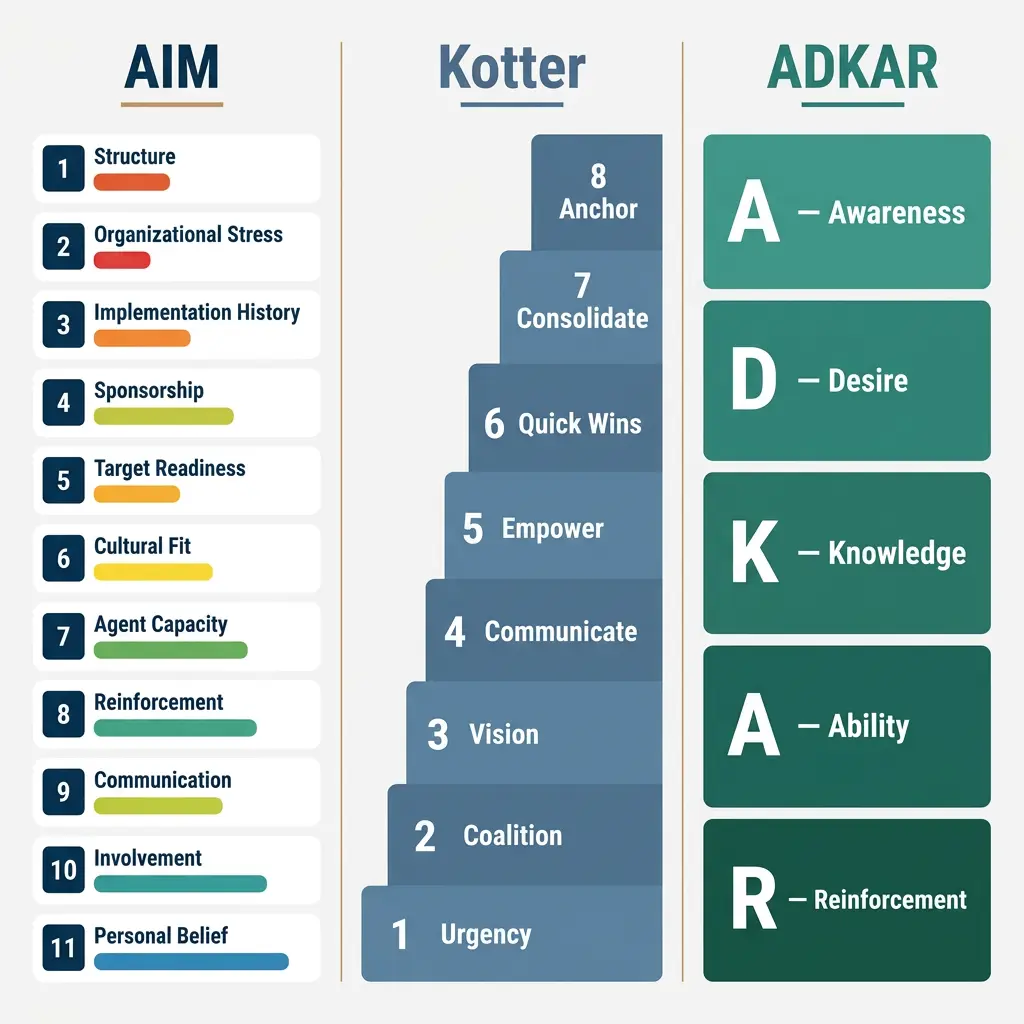 Comparison chart of AIM, Kotter, and ADKAR change management frameworks highlighting key components and steps.